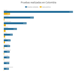 Porque Santander Tiene poquitos casos de #COVID-19?